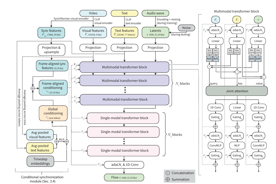MMAudio Architecture Diagram